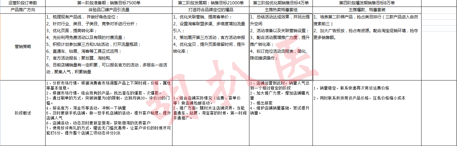 運營思路匯總：萌新小白到高階運營之路